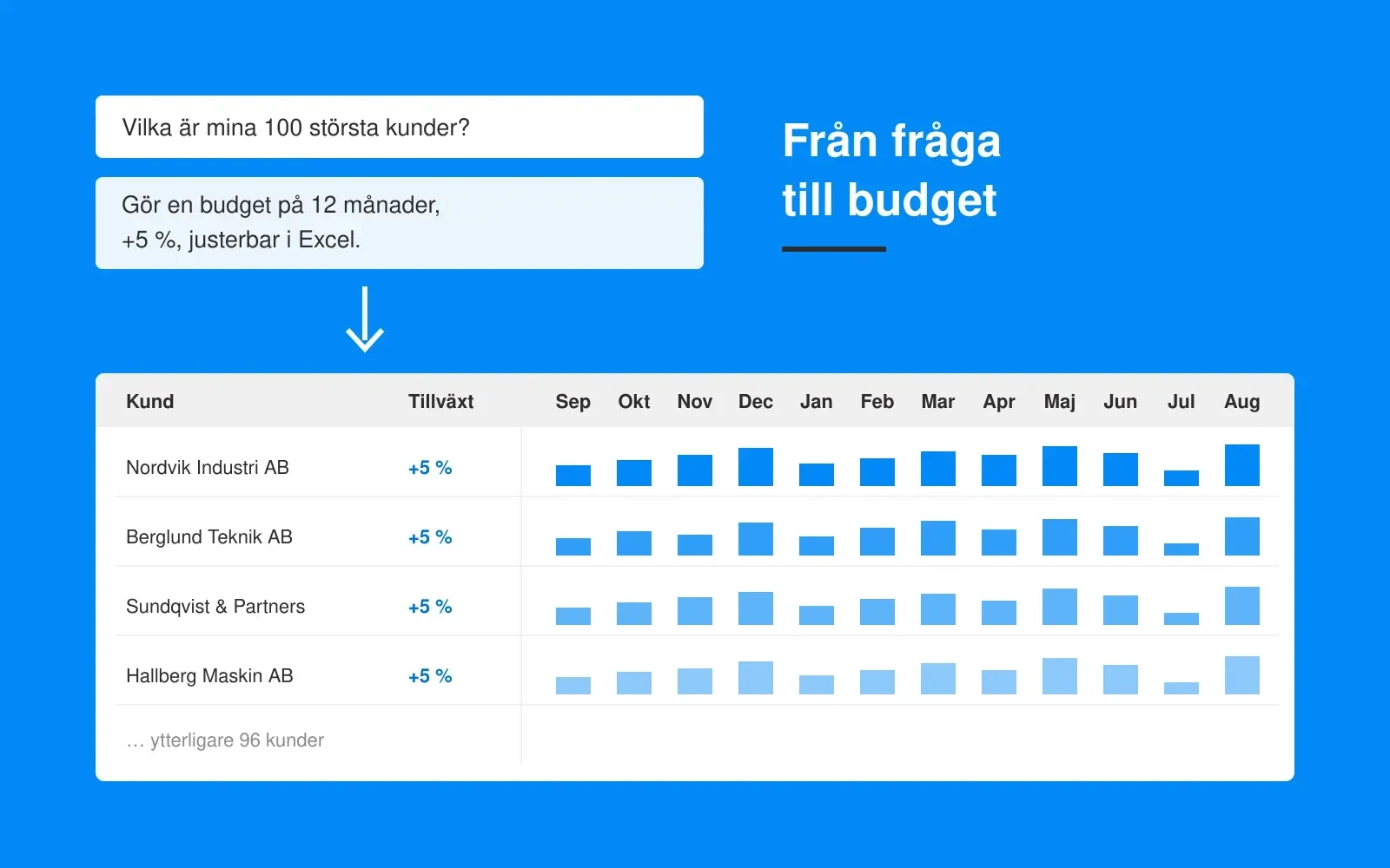 Grafikk på blå bakgrunn: to prompter i klartekst fører til et regneark med én rad per kunde og tolv månedskolonner med stigende stolper.